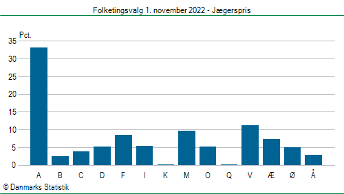 Folketingsvalg tirsdag 1. november 2022