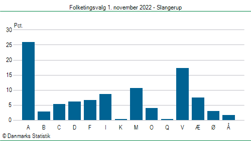 Folketingsvalg tirsdag 1. november 2022