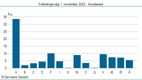 Folketingsvalg tirsdag 1. november 2022