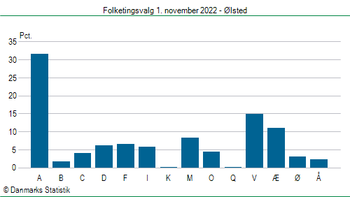 Folketingsvalg tirsdag 1. november 2022