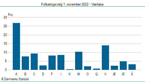 Folketingsvalg tirsdag 1. november 2022