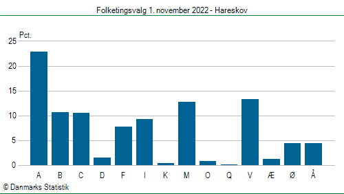 Folketingsvalg tirsdag 1. november 2022