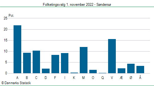 Folketingsvalg tirsdag 1. november 2022