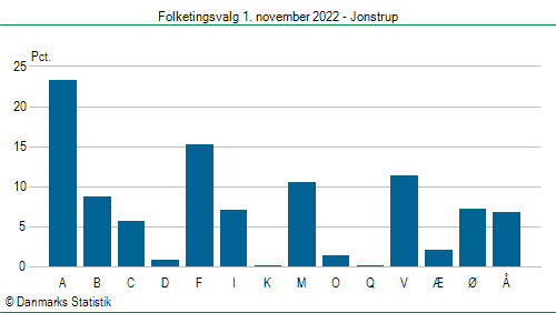 Folketingsvalg tirsdag 1. november 2022