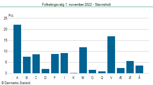 Folketingsvalg tirsdag 1. november 2022