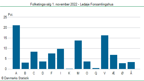 Folketingsvalg tirsdag 1. november 2022