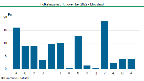 Folketingsvalg tirsdag 1. november 2022