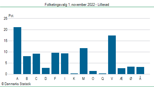 Folketingsvalg tirsdag 1. november 2022