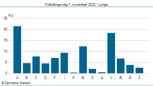 Folketingsvalg tirsdag 1. november 2022