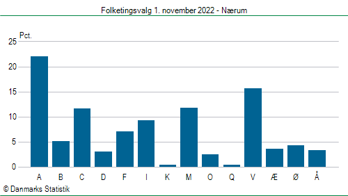 Folketingsvalg tirsdag 1. november 2022