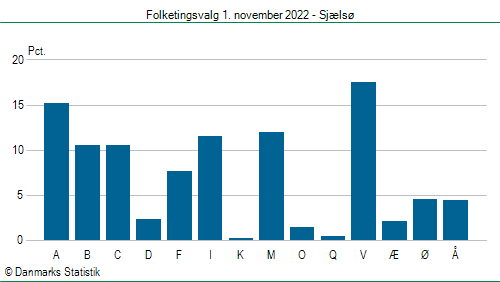 Folketingsvalg tirsdag 1. november 2022