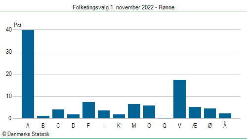 Folketingsvalg tirsdag 1. november 2022