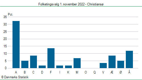 Folketingsvalg tirsdag 1. november 2022