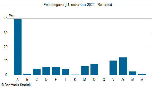 Folketingsvalg tirsdag 1. november 2022