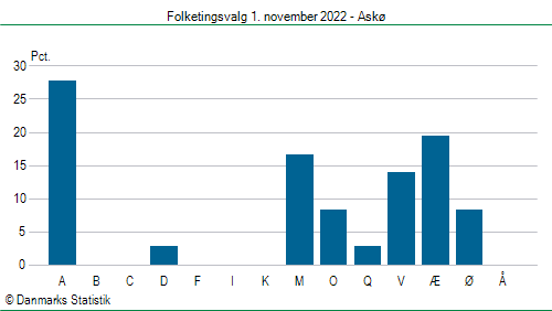 Folketingsvalg tirsdag 1. november 2022