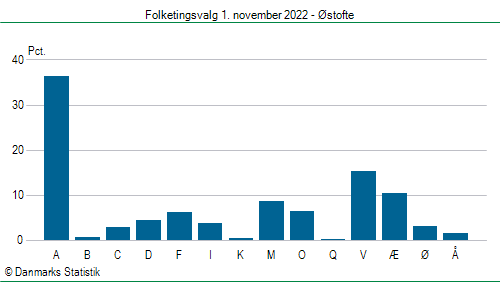 Folketingsvalg tirsdag 1. november 2022