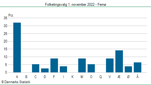 Folketingsvalg tirsdag 1. november 2022