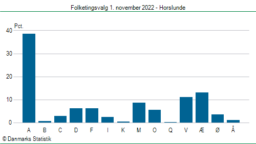 Folketingsvalg tirsdag 1. november 2022