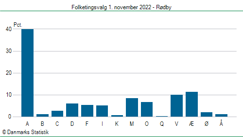 Folketingsvalg tirsdag 1. november 2022