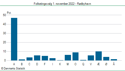 Folketingsvalg tirsdag 1. november 2022