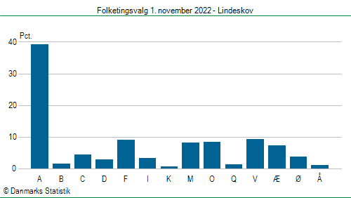 Folketingsvalg tirsdag 1. november 2022