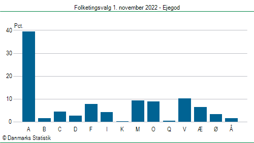 Folketingsvalg tirsdag 1. november 2022