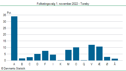 Folketingsvalg tirsdag 1. november 2022