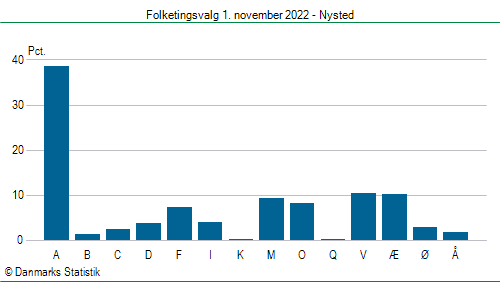 Folketingsvalg tirsdag 1. november 2022