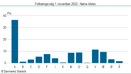 Folketingsvalg tirsdag 1. november 2022