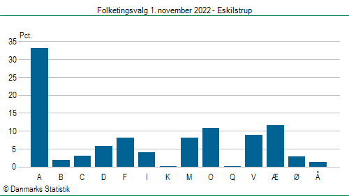 Folketingsvalg tirsdag 1. november 2022