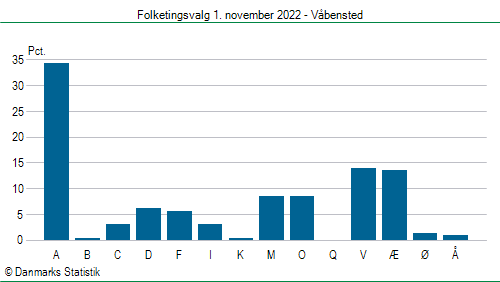 Folketingsvalg tirsdag 1. november 2022