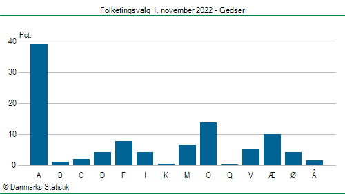 Folketingsvalg tirsdag 1. november 2022