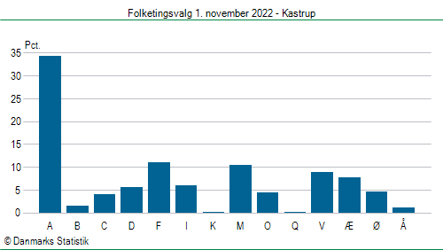 Folketingsvalg tirsdag 1. november 2022