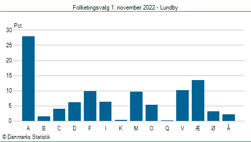 Folketingsvalg tirsdag 1. november 2022