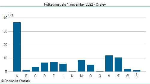 Folketingsvalg tirsdag 1. november 2022