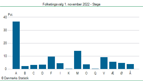 Folketingsvalg tirsdag 1. november 2022