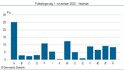 Folketingsvalg tirsdag 1. november 2022