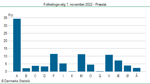 Folketingsvalg tirsdag 1. november 2022