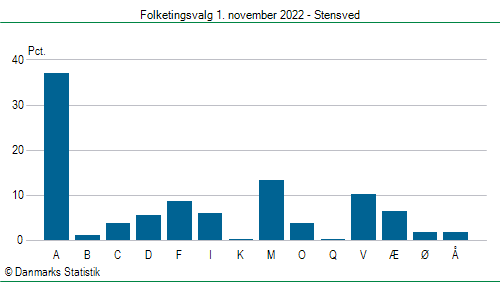 Folketingsvalg tirsdag 1. november 2022