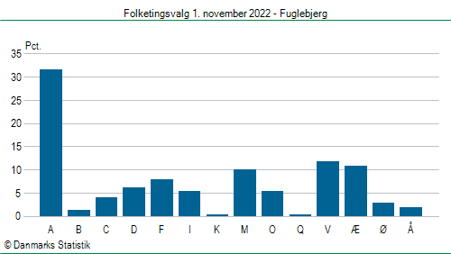 Folketingsvalg tirsdag 1. november 2022