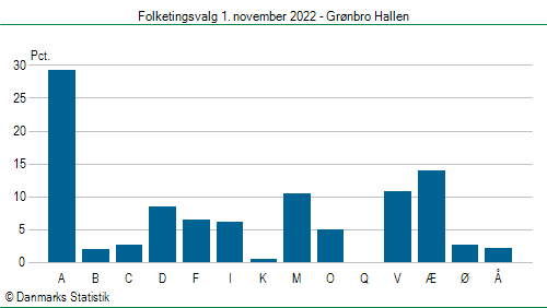 Folketingsvalg tirsdag 1. november 2022