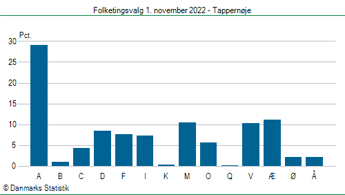 Folketingsvalg tirsdag 1. november 2022