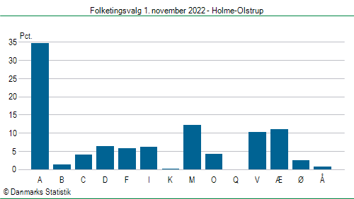 Folketingsvalg tirsdag 1. november 2022