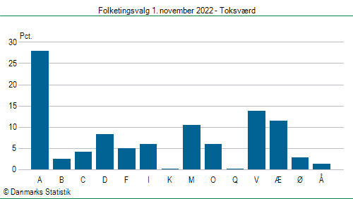 Folketingsvalg tirsdag 1. november 2022