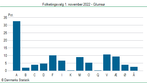 Folketingsvalg tirsdag 1. november 2022