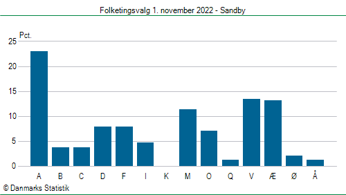 Folketingsvalg tirsdag 1. november 2022