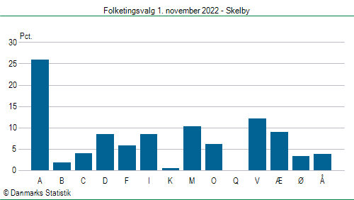 Folketingsvalg tirsdag 1. november 2022