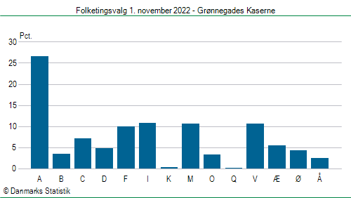 Folketingsvalg tirsdag 1. november 2022