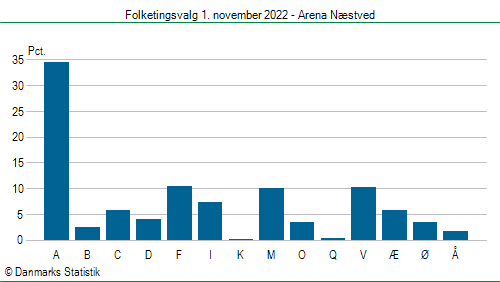 Folketingsvalg tirsdag 1. november 2022