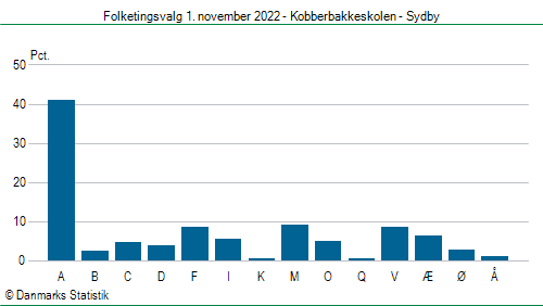 Folketingsvalg tirsdag 1. november 2022